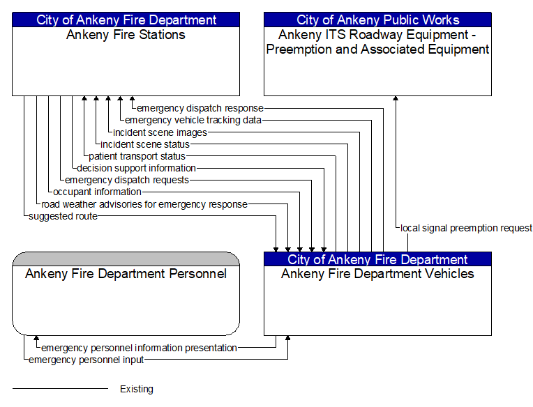 Context Diagram - Ankeny Fire Department Vehicles