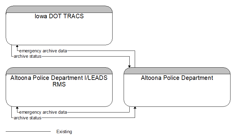 Context Diagram - Altoona Police Department