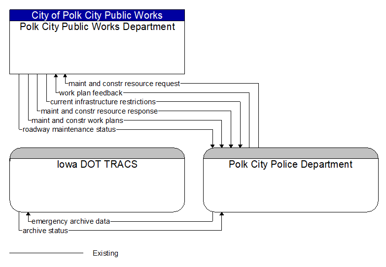 Context Diagram - Polk City Police Department