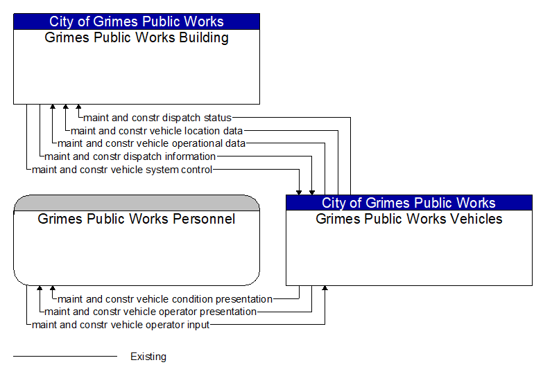 Context Diagram - Grimes Public Works Vehicles