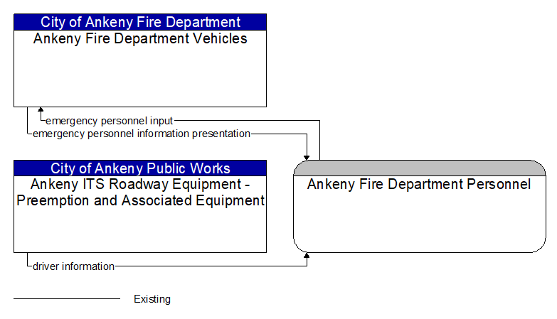 Context Diagram - Ankeny Fire Department Personnel