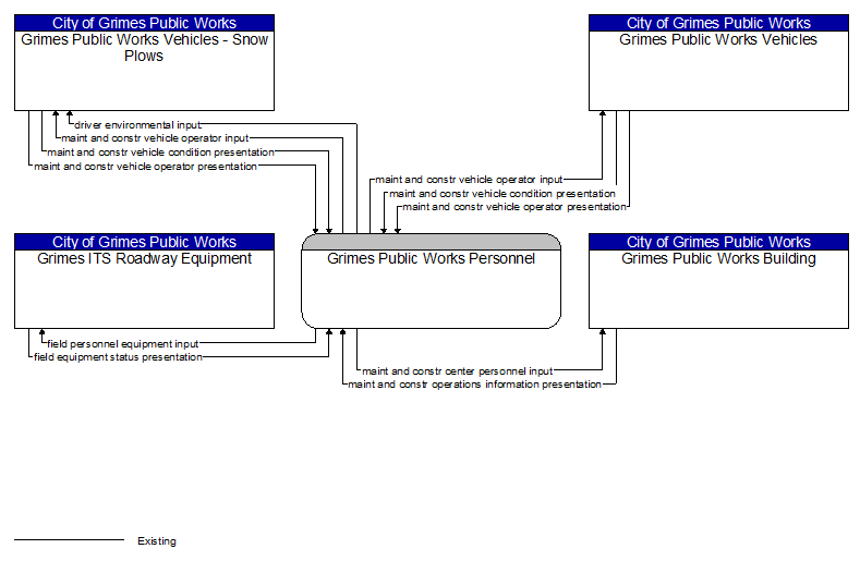 Context Diagram - Grimes Public Works Personnel