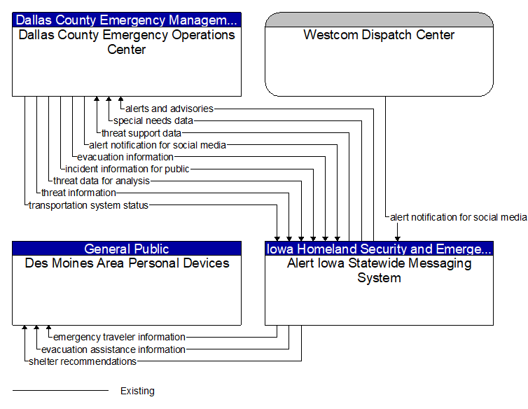 Context Diagram - Alert Iowa Statewide Messaging System