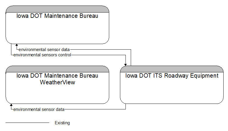 Context Diagram - Iowa DOT ITS Roadway Equipment