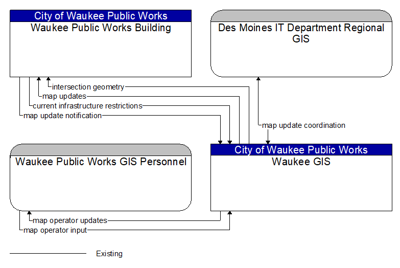 Context Diagram - Waukee GIS
