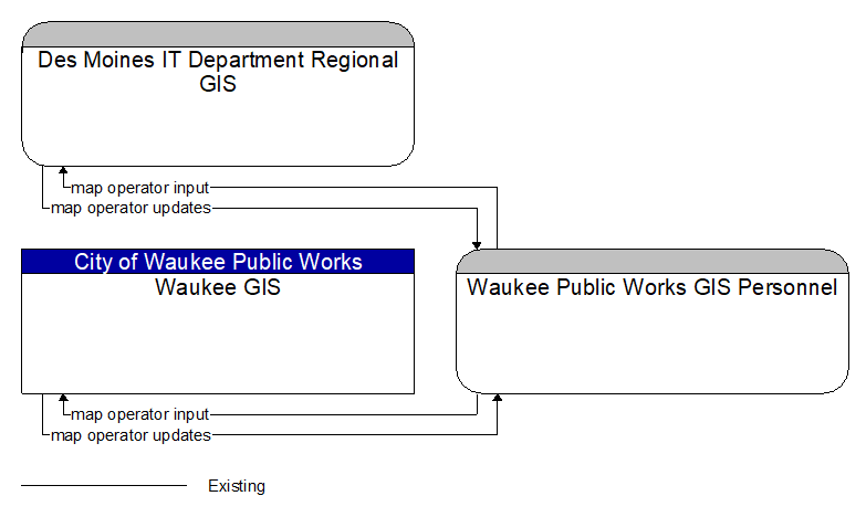 Context Diagram - Waukee Public Works GIS Personnel