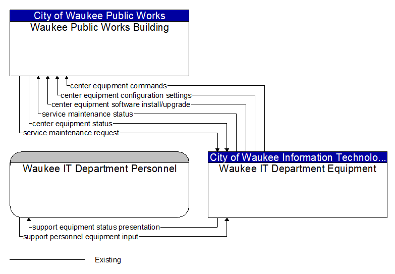 Context Diagram - Waukee IT Department Equipment