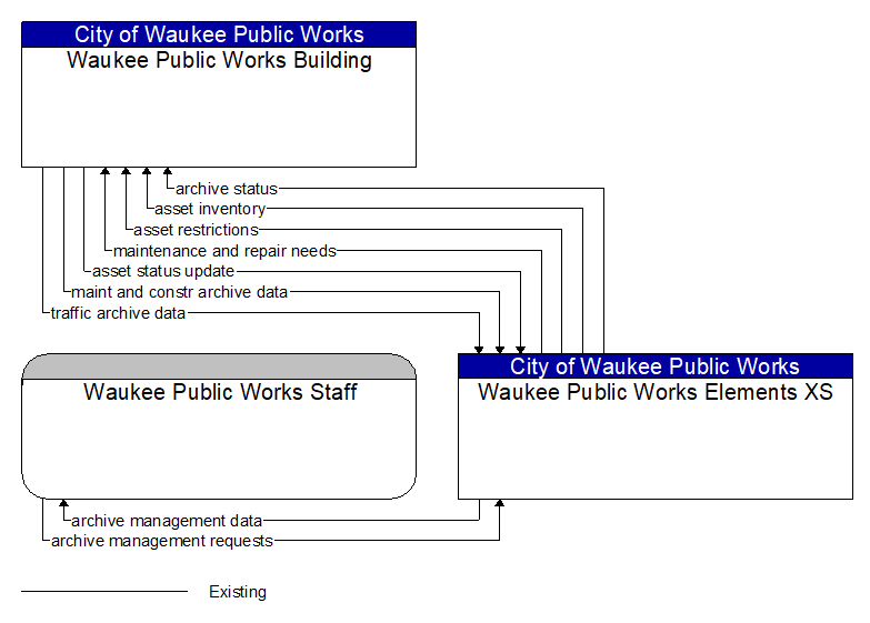 Context Diagram - Waukee Public Works Elements XS