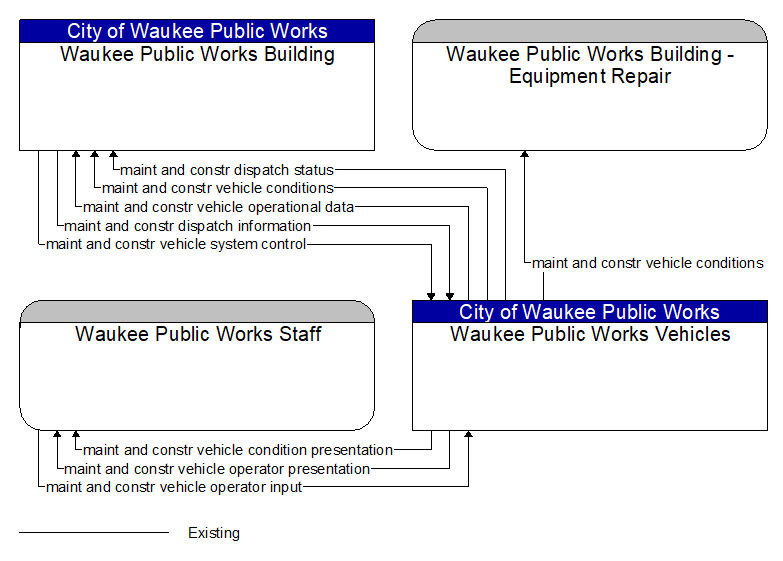 Context Diagram - Waukee Public Works Vehicles