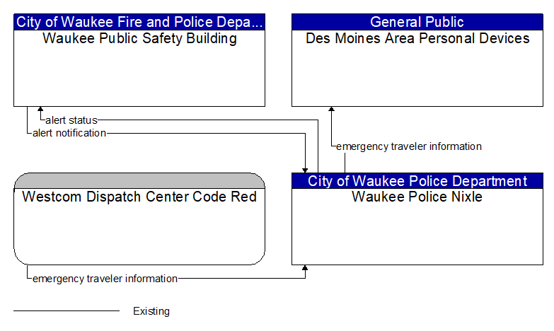 Context Diagram - Waukee Police Nixle