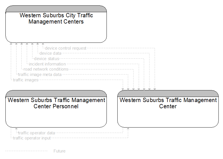 Context Diagram - Western Suburbs Traffic Management Center
