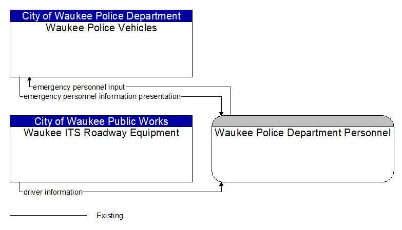 Context Diagram - Waukee Police Department Personnel