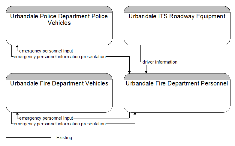 Context Diagram - Urbandale Fire Department Personnel