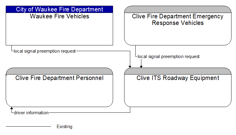 Context Diagram - Clive ITS Roadway Equipment