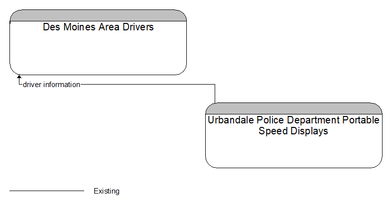Context Diagram - Urbandale Police Department Portable Speed Displays