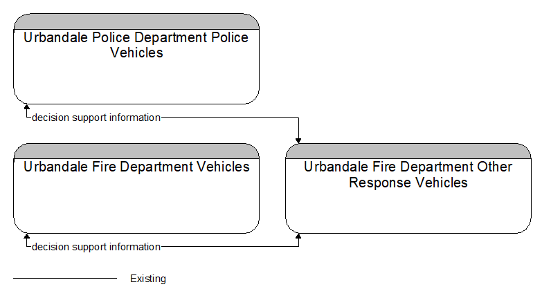 Context Diagram - Urbandale Fire Department Other Response Vehicles