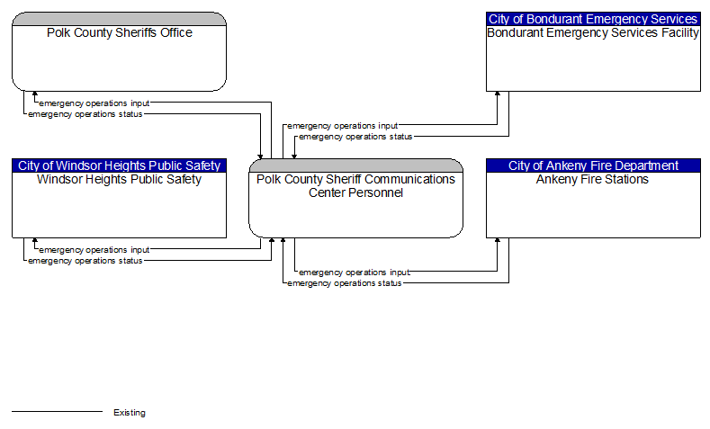 Context Diagram - Polk County Sheriff Communications Center Personnel