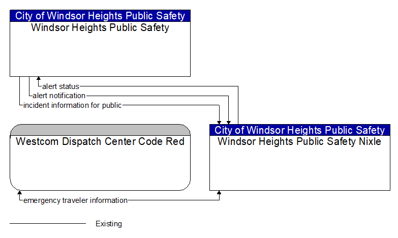Context Diagram - Windsor Heights Public Safety Nixle