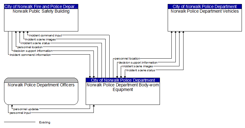 Context Diagram - Norwalk Police Department Body-worn Equipment