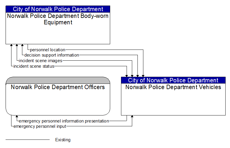 Context Diagram - Norwalk Police Department Vehicles