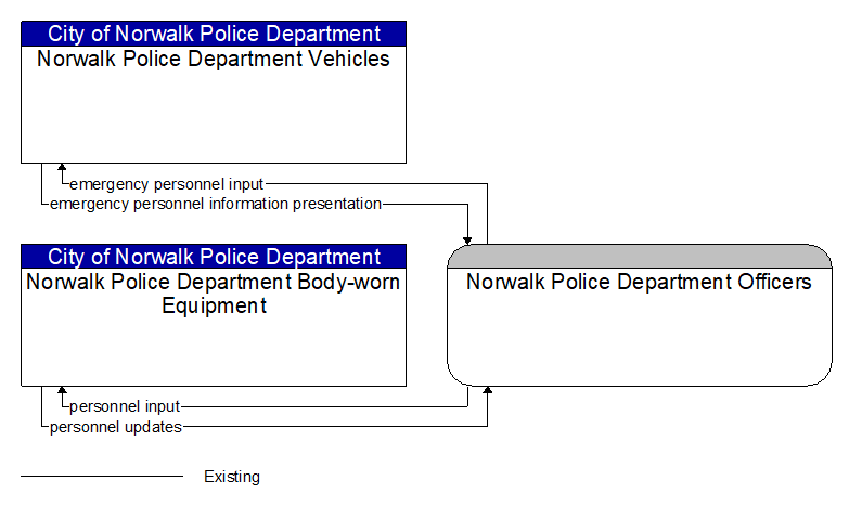 Context Diagram - Norwalk Police Department Officers