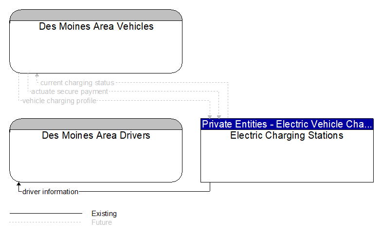 Context Diagram - Electric Charging Stations
