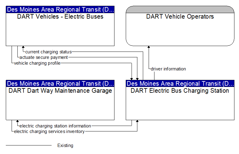 Context Diagram - DART Electric Bus Charging Station
