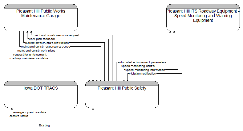 Context Diagram - Pleasant Hill Public Safety