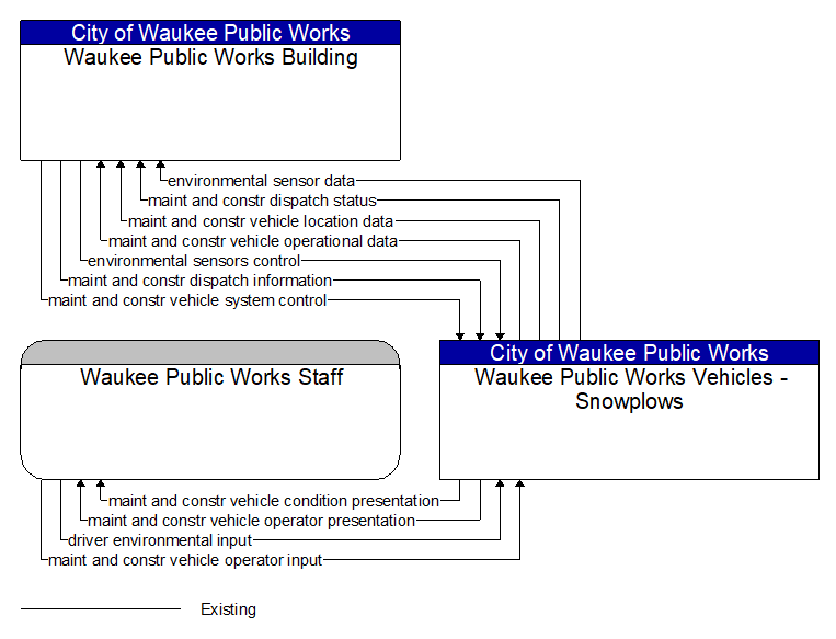 Context Diagram - Waukee Public Works Vehicles - Snowplows