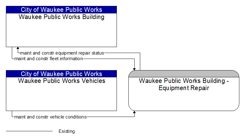 Context Diagram - Waukee Public Works Building - Equipment Repair