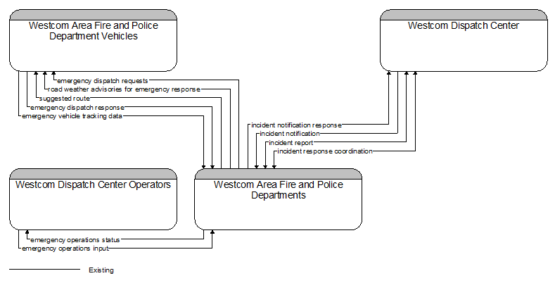Context Diagram - Westcom Area Fire and Police Departments