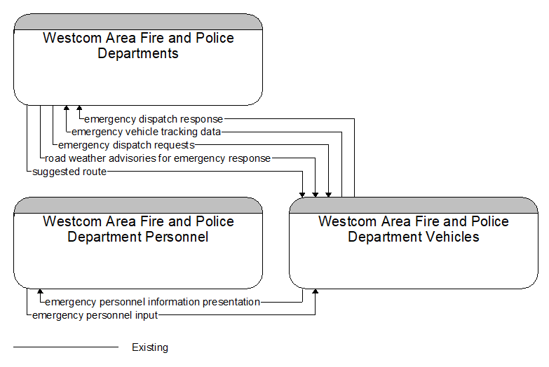 Context Diagram - Westcom Area Fire and Police Department Vehicles