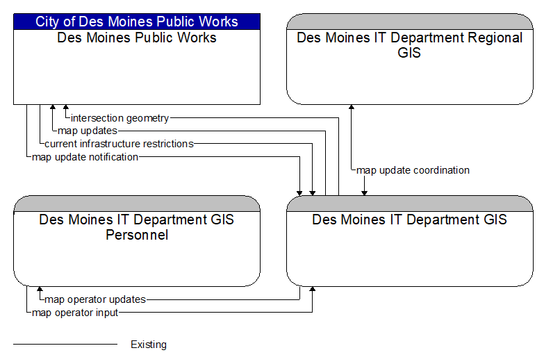 Context Diagram - Des Moines IT Department GIS