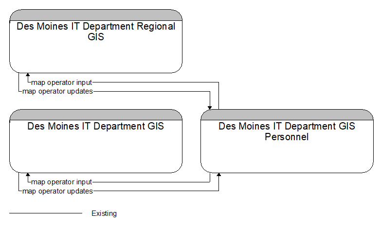 Context Diagram - Des Moines IT Department GIS Personnel