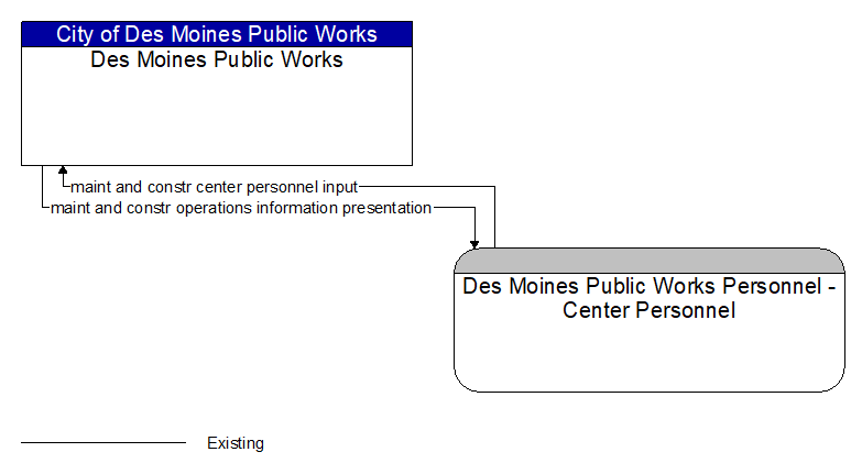 Context Diagram - Des Moines Public Works Personnel - Center Personnel