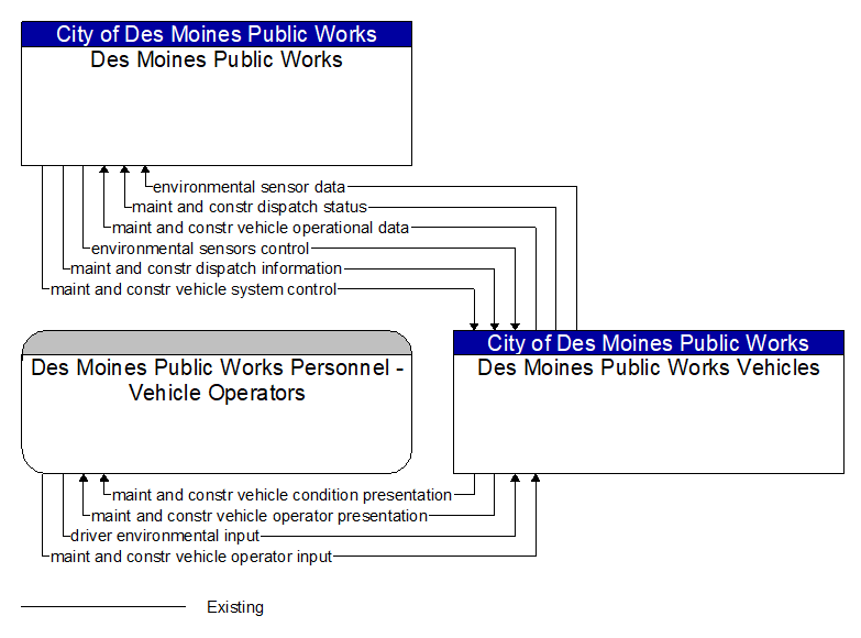 Context Diagram - Des Moines Public Works Vehicles