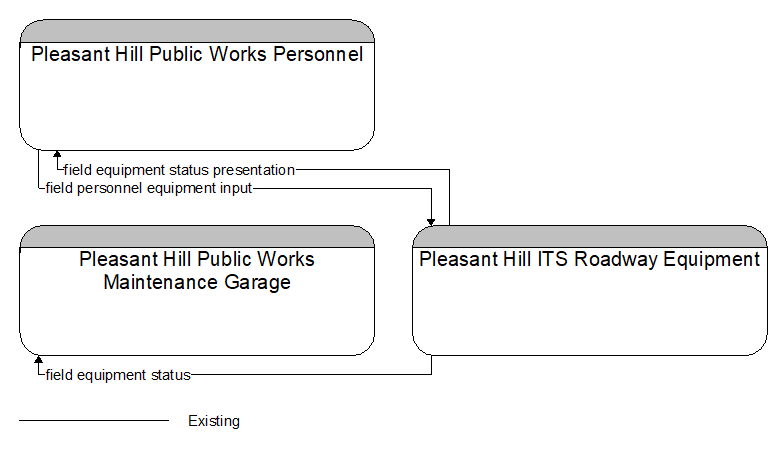 Context Diagram - Pleasant Hill ITS Roadway Equipment