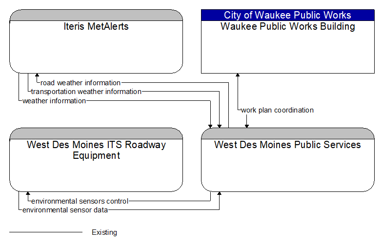 Context Diagram - West Des Moines Public Services