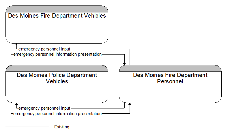 Context Diagram - Des Moines Fire Department Personnel