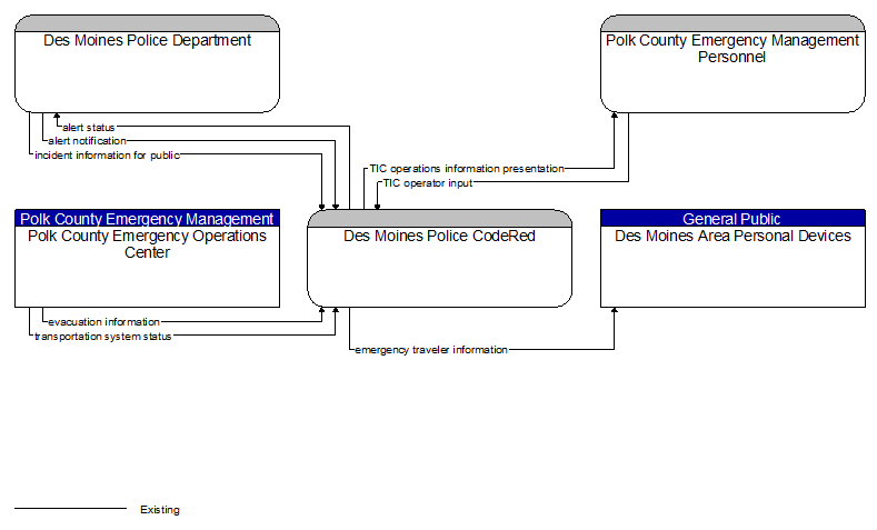 Context Diagram - Des Moines Police CodeRed