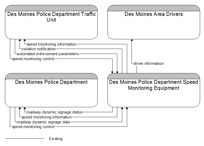 Context Diagram - Des Moines Police Department Speed Monitoring Equipment
