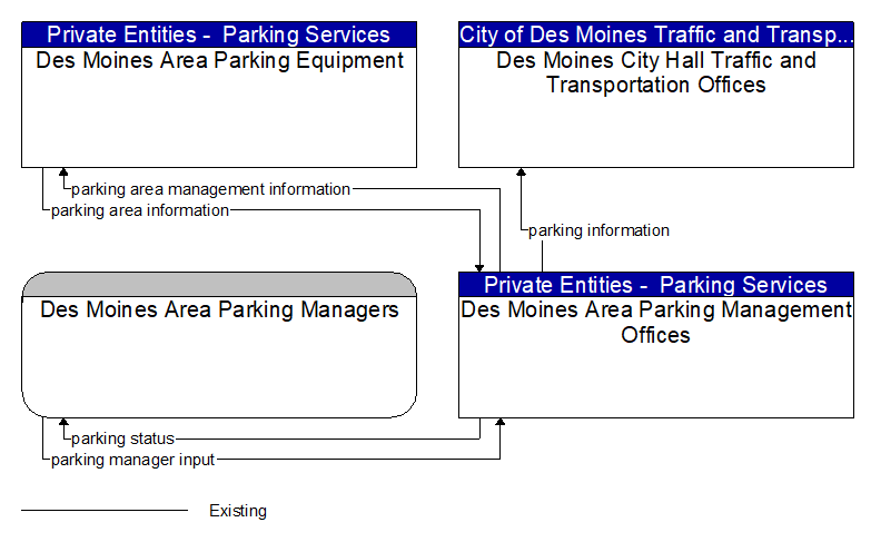 Context Diagram - Des Moines Area Parking Management Offices