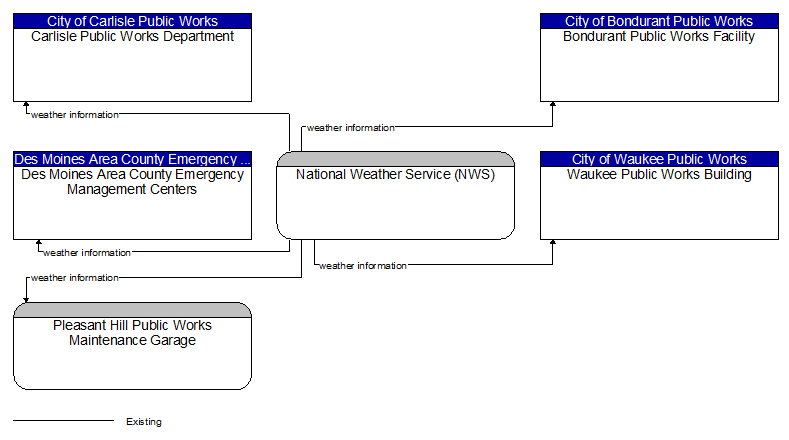 Context Diagram - National Weather Service (NWS)
