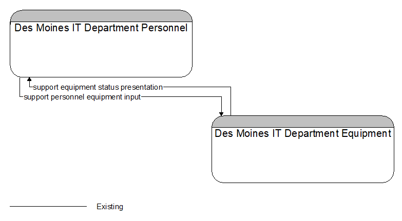 Context Diagram - Des Moines IT Department Personnel