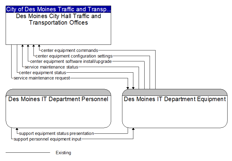 Context Diagram - Des Moines IT Department Equipment