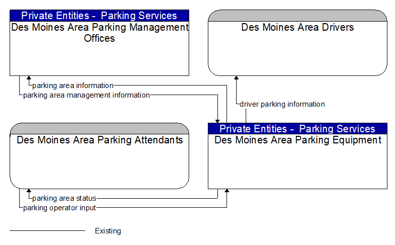 Context Diagram - Des Moines Area Parking Equipment