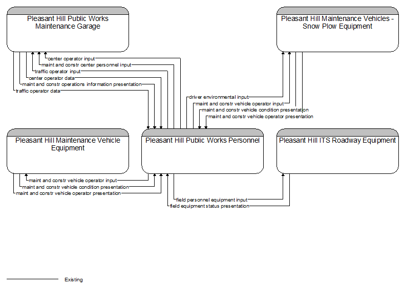 Context Diagram - Pleasant Hill Public Works Personnel