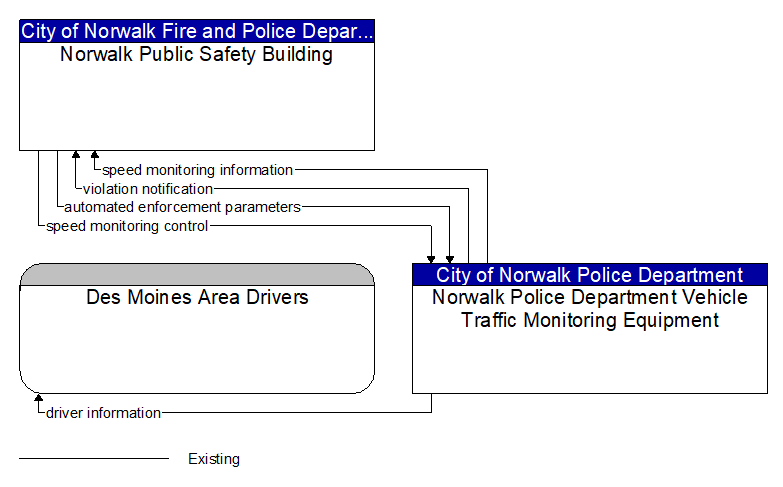 Context Diagram - Norwalk Police Department Vehicle Traffic Monitoring Equipment