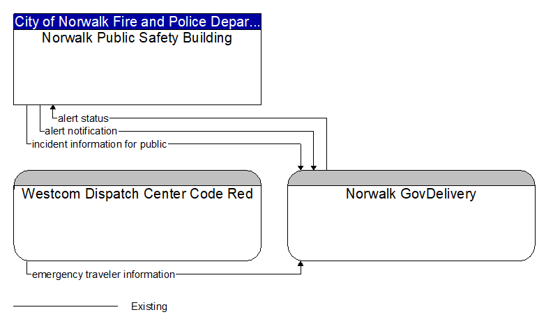 Context Diagram - Norwalk GovDelivery