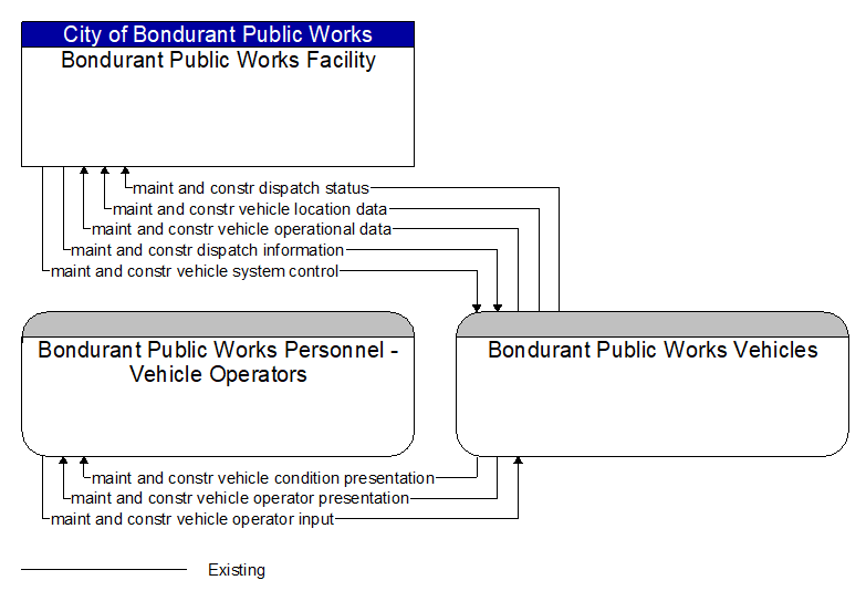 Context Diagram - Bondurant Public Works Vehicles
